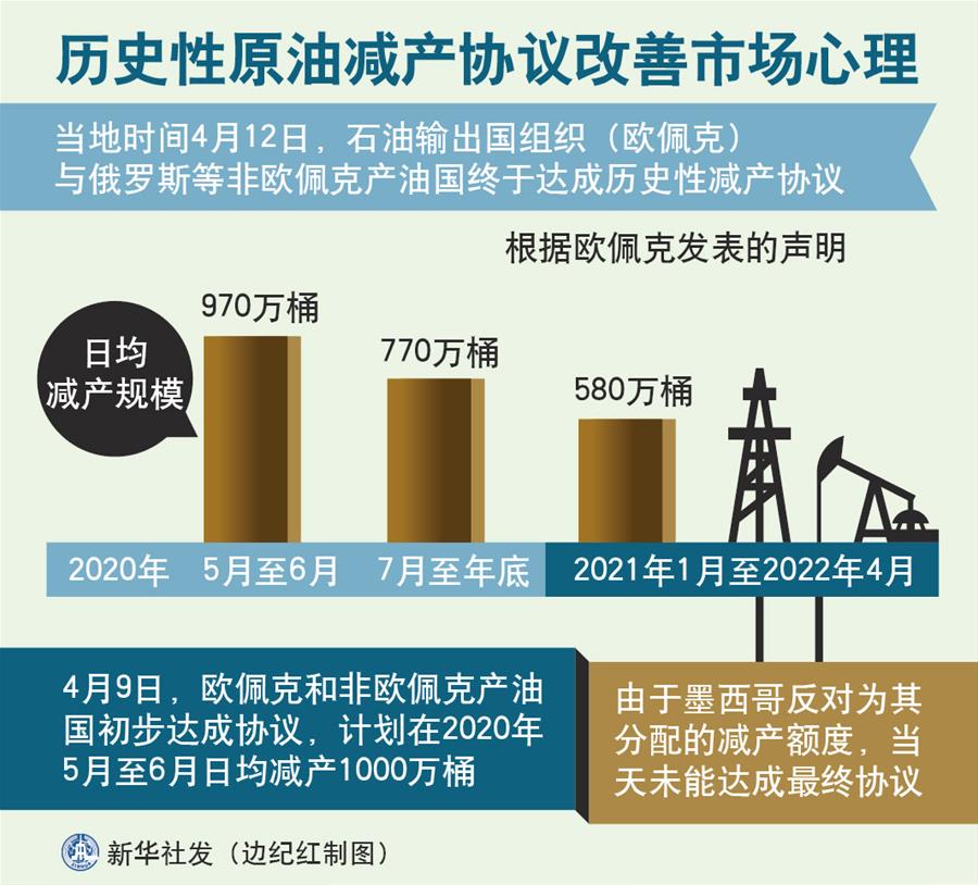 （圖表）［財經］歷史性原油減產協議改善市場心理