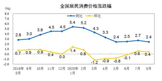 CPI同比漲幅走勢圖。來自國家統(tǒng)計局