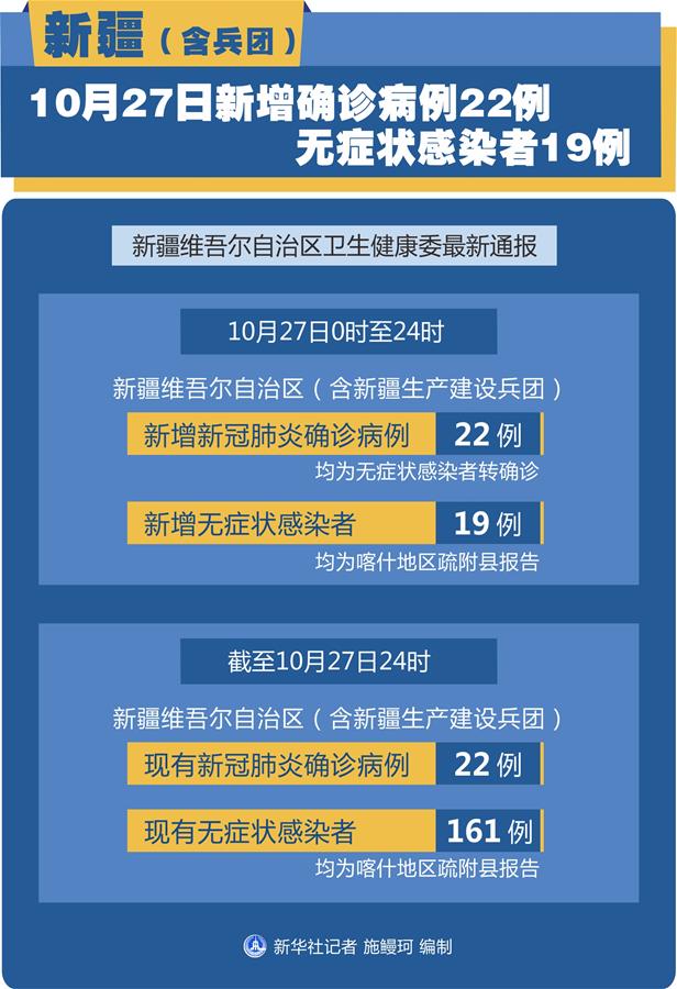 （圖表）［聚焦疫情防控］新疆（含兵團(tuán)）10月27日新增確診病例22例、無癥狀感染者19例