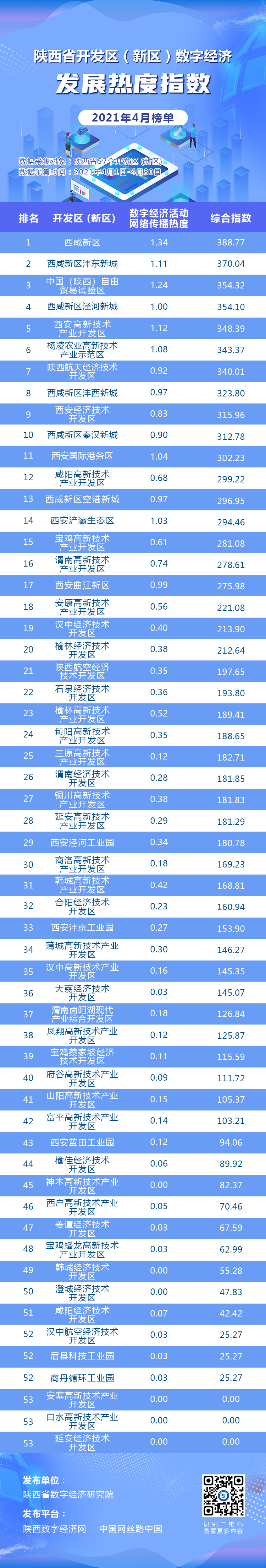 4月開發(fā)區(qū)數字經濟榜單